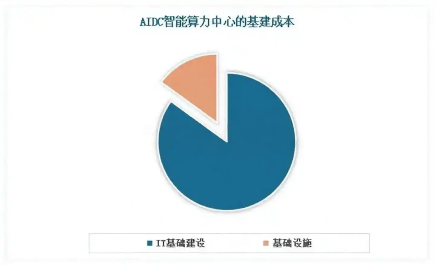 AI基建