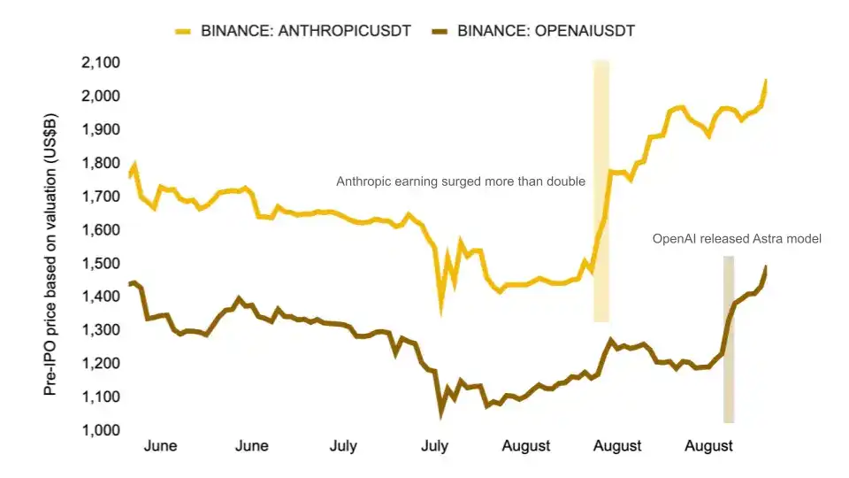 Binance Research: AI 交易正从半导体向软件与资本市场轮动