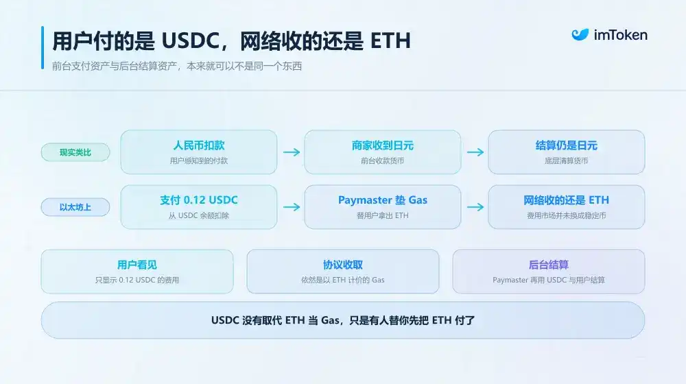 驳以太坊“抛弃”ETH 论：不用 ETH 就能支付 Gas，到底意味着什么？