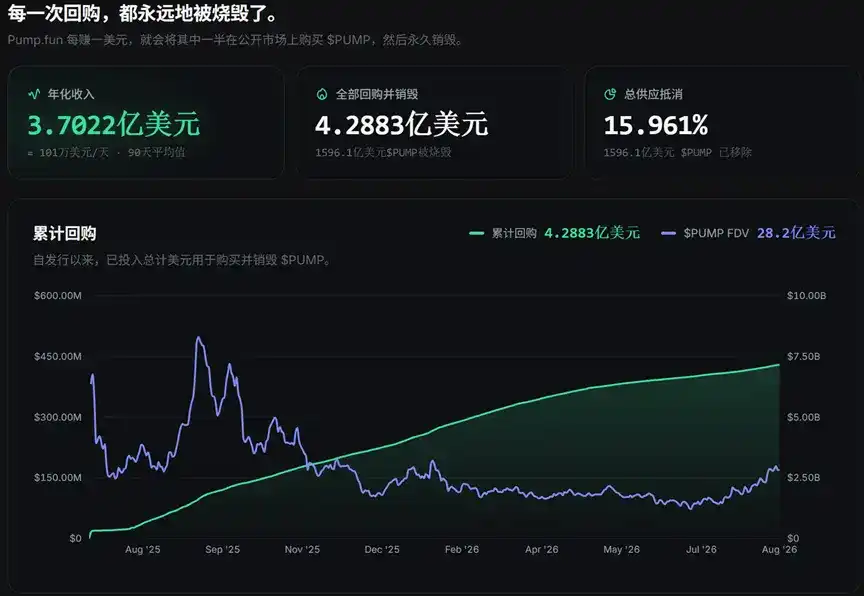 Pump.fun 的真实底牌：20 亿财库、25 岁团队与一个不信去中心化的野心