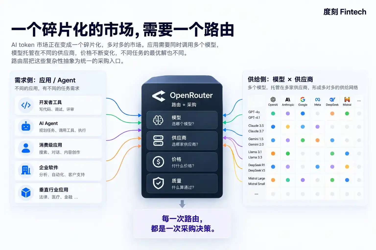 Token 路由,正在变成 Fintech 生意