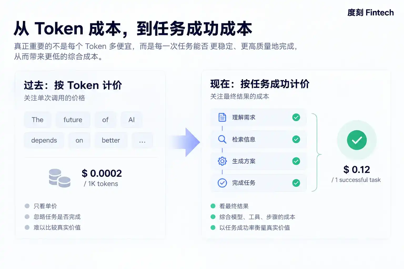 Token 路由,正在变成 Fintech 生意