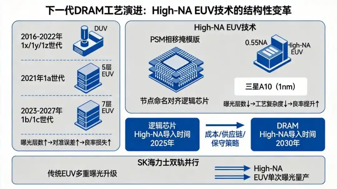 3D DRAM竞速升温：AMD、北方华创与三大原厂同步推进 4