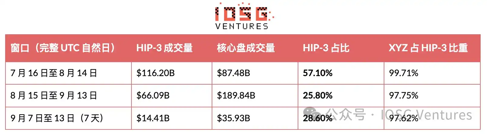 HIP-3：昂贵的入场券，买不来的护城河