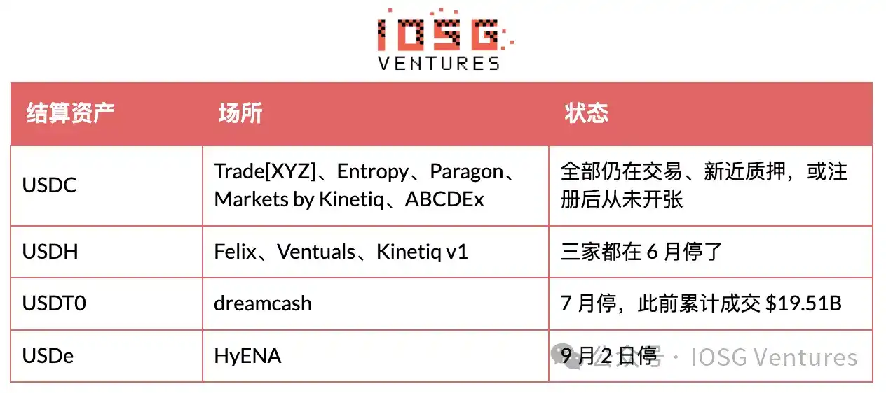 HIP-3：昂贵的入场券，买不来的护城河