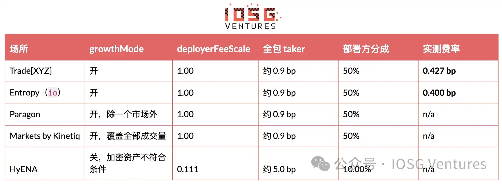 HIP-3：昂贵的入场券，买不来的护城河