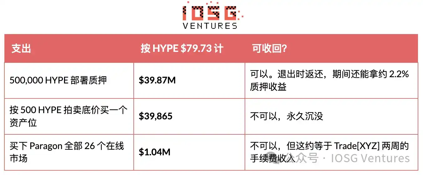 HIP-3：昂贵的入场券，买不来的护城河