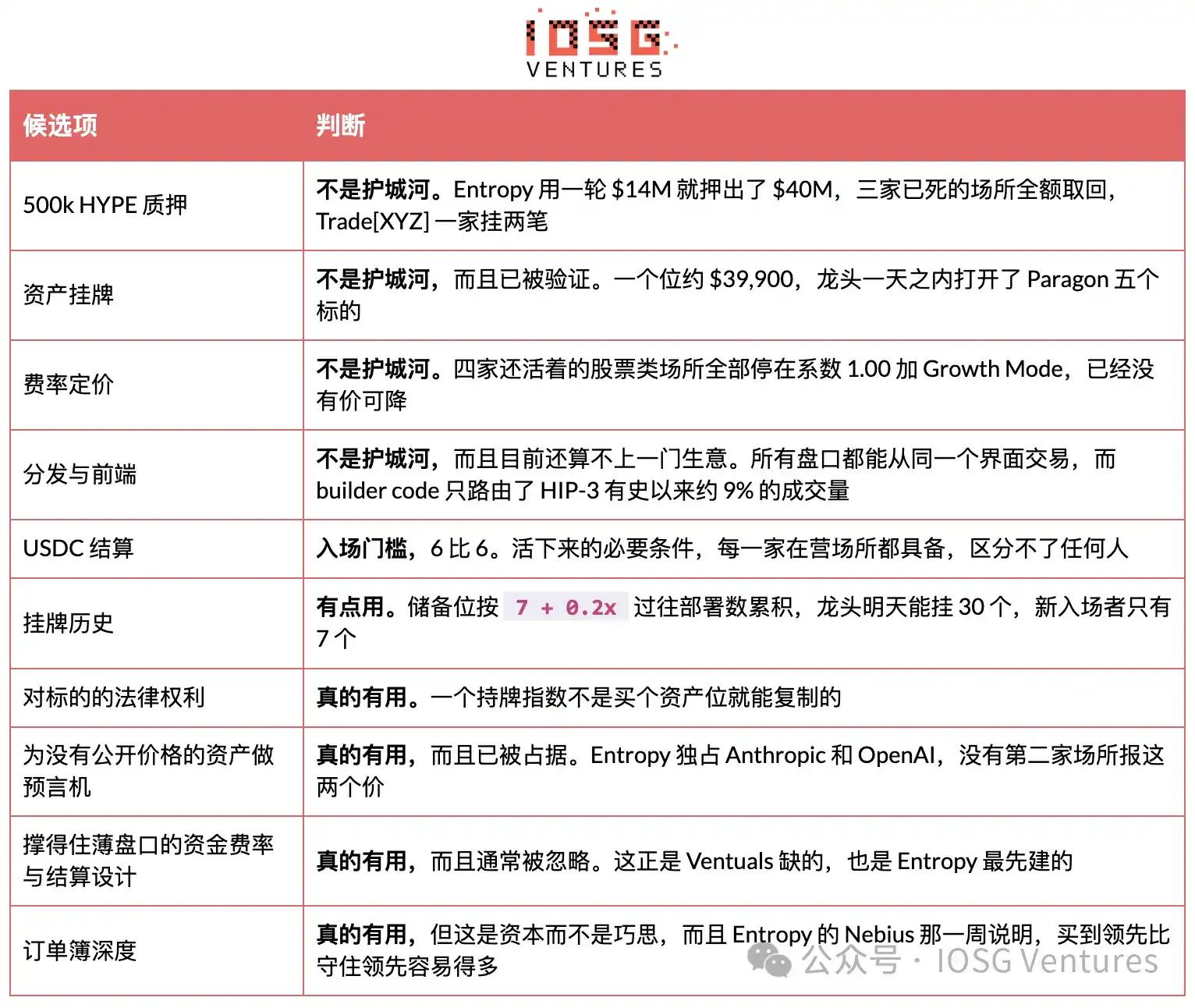 HIP-3：昂贵的入场券，买不来的护城河