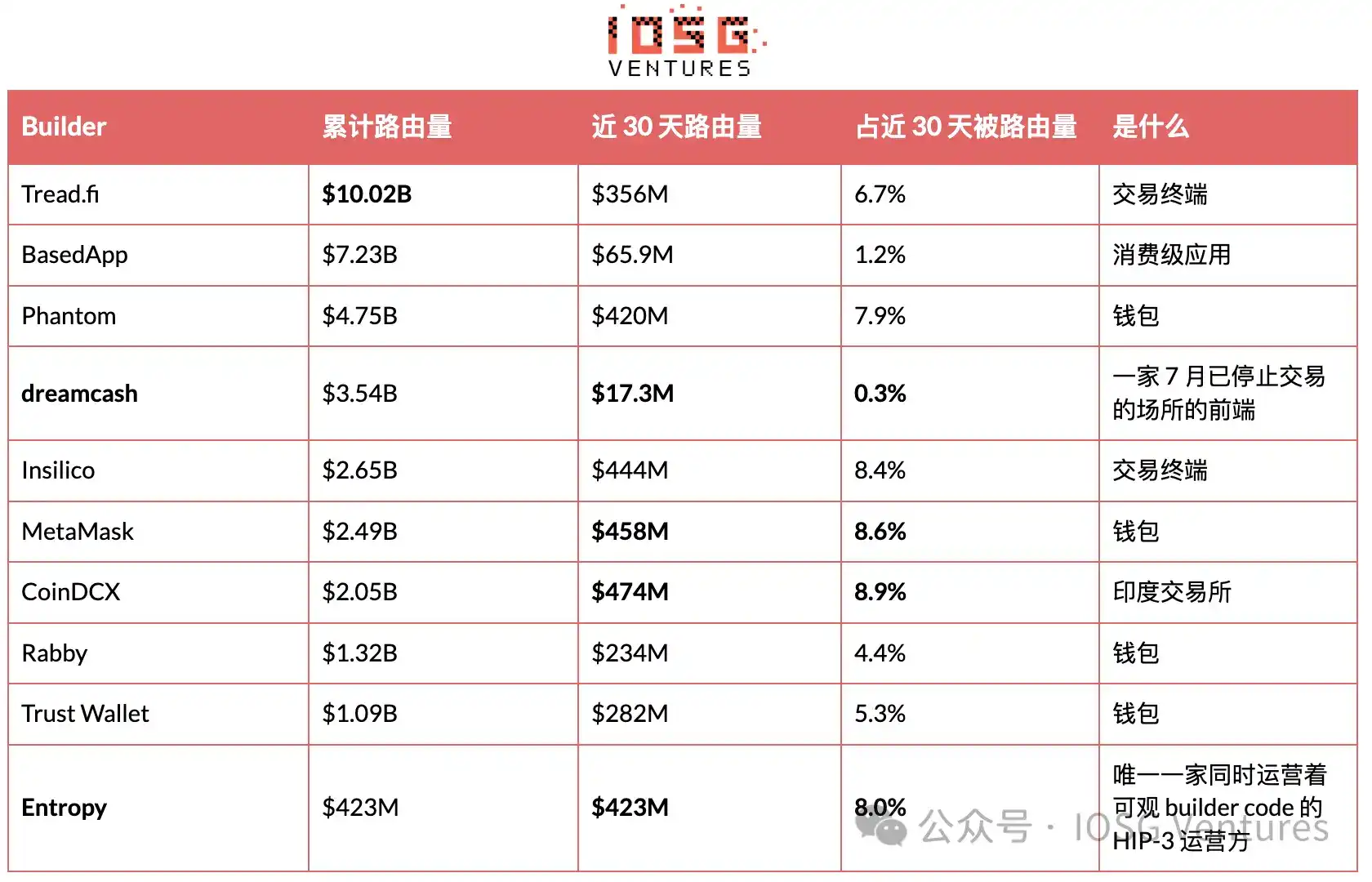 HIP-3：昂贵的入场券，买不来的护城河