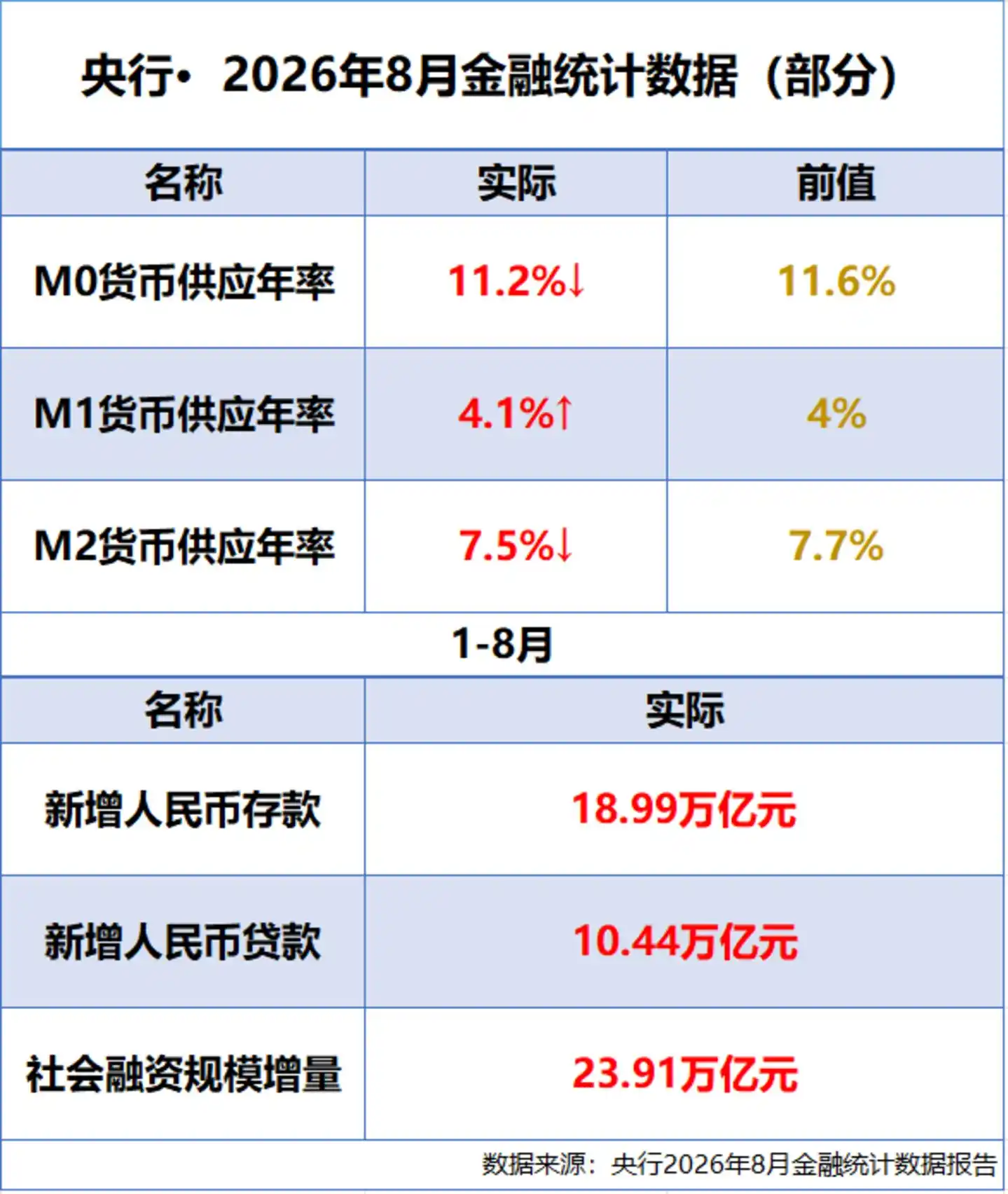 8月金融数据公布:M2增7.5%,多部门同步释放产业与支付监管信号 5