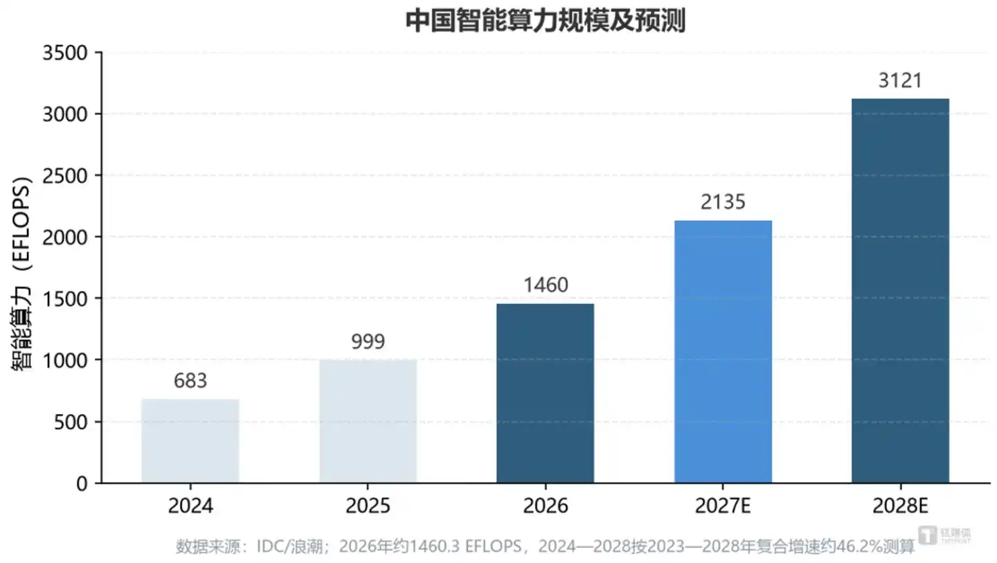 东数西算