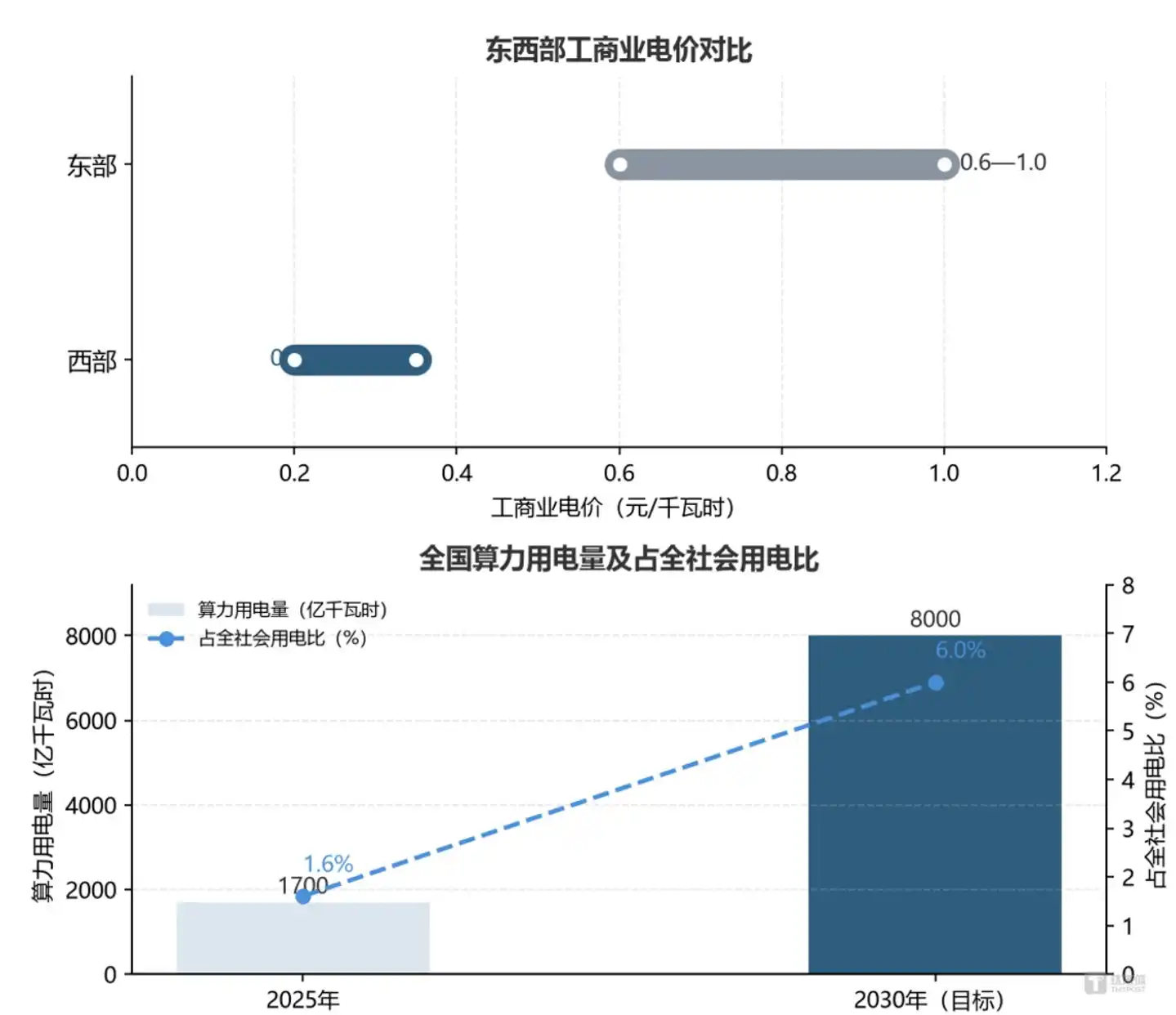 东数西算