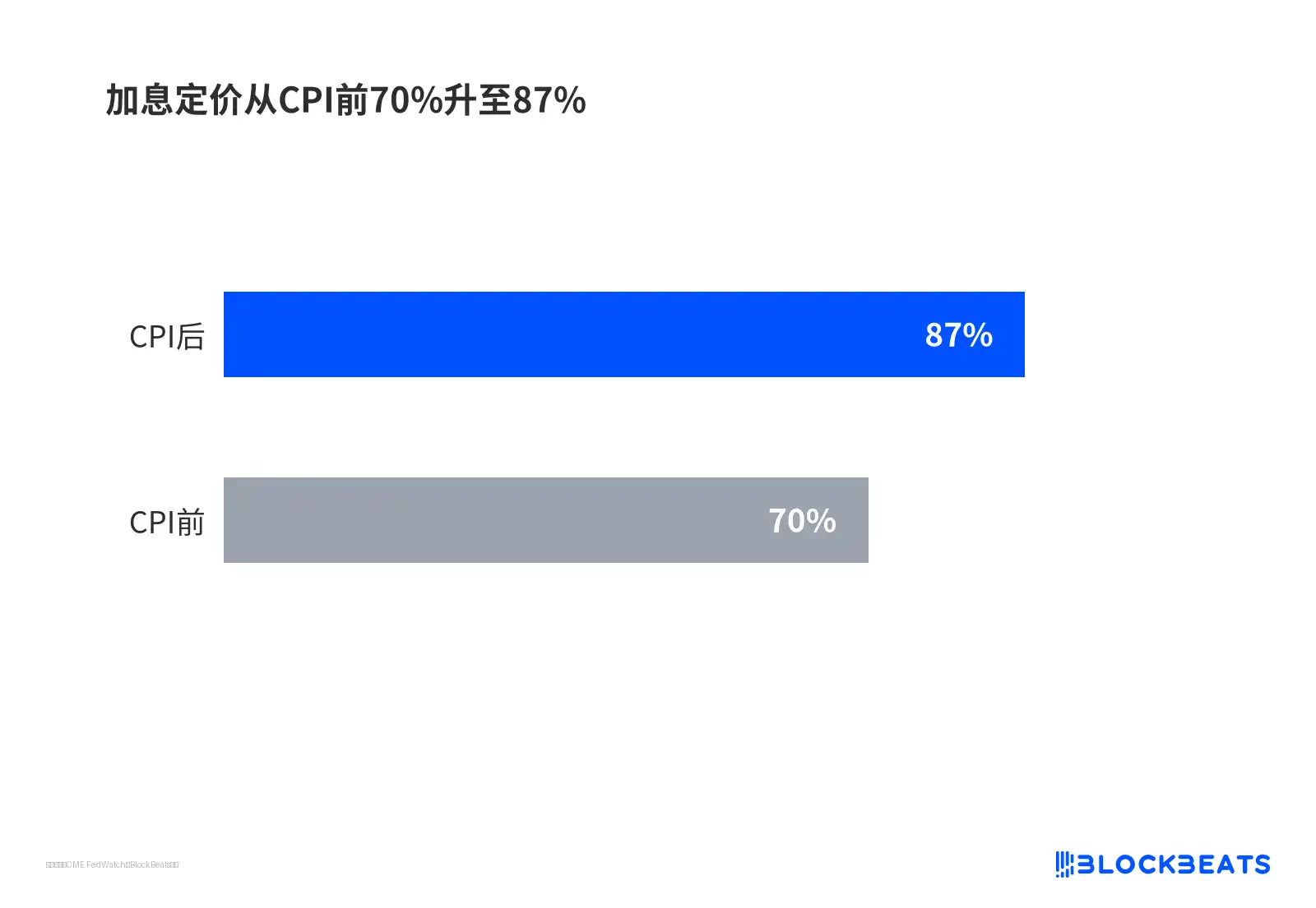 加息定价从 CPI 前 70% 升至 87%