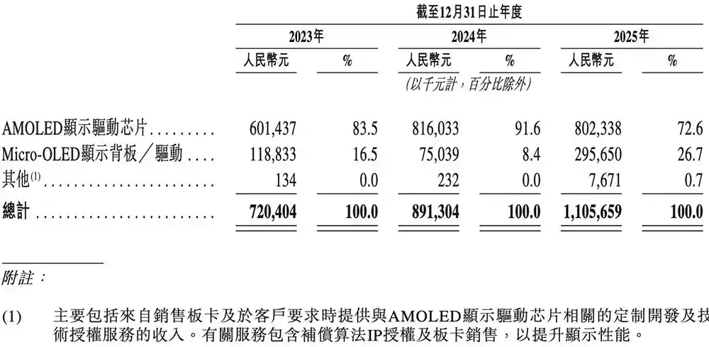AMOLED chip designer Yunyinggu restarts A-share IPO process in Shenzhen 6