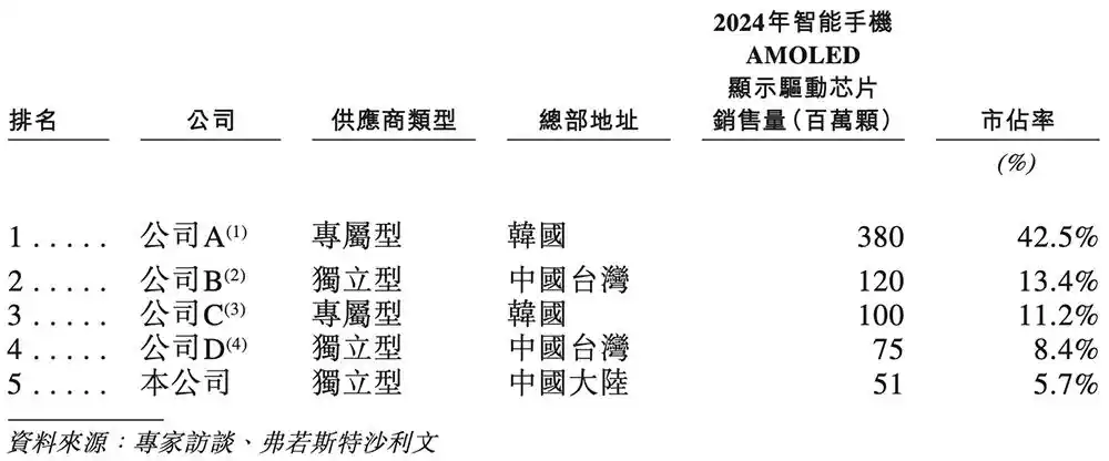 AMOLED chip designer Yunyinggu restarts A-share IPO process in Shenzhen 8