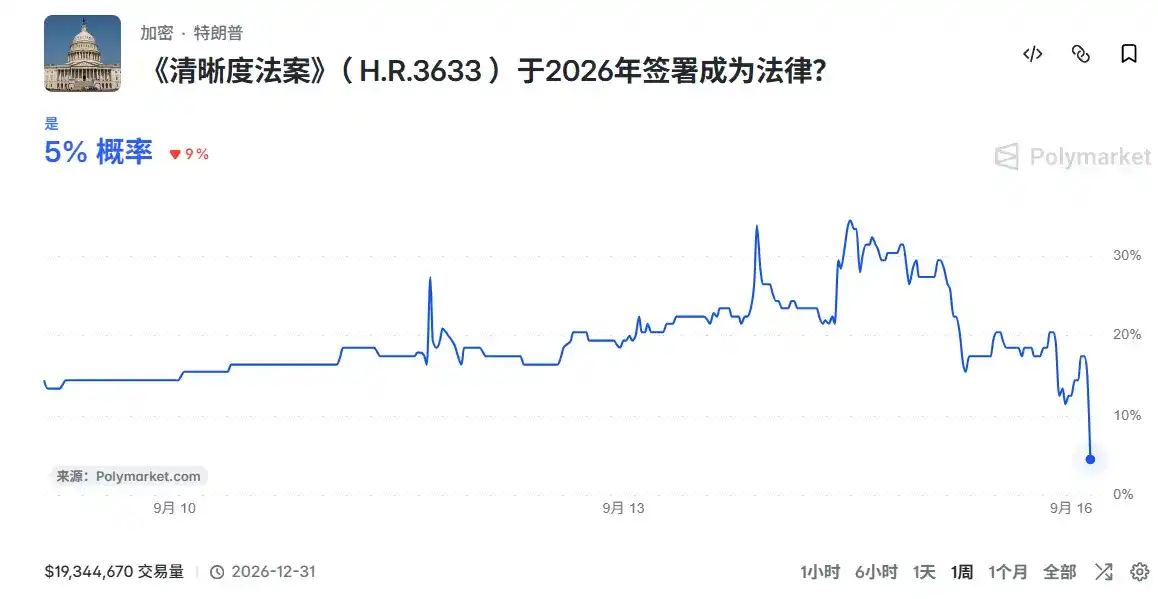 《清晰法案》未获通过,这是一个坏结果吗?