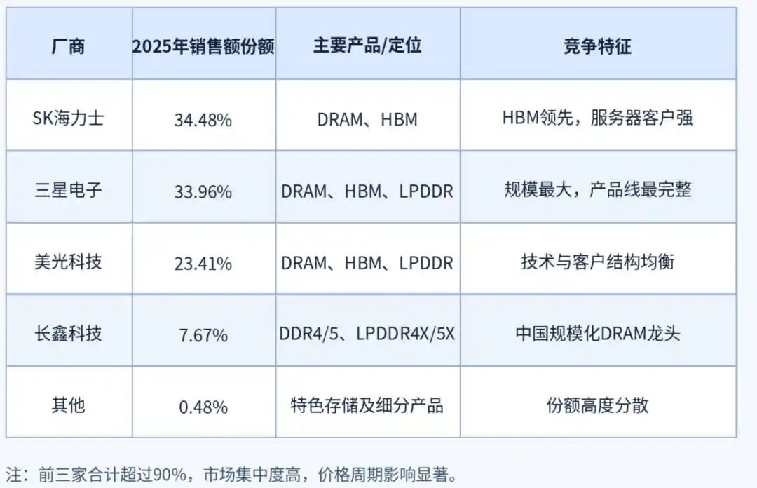 长鑫存储