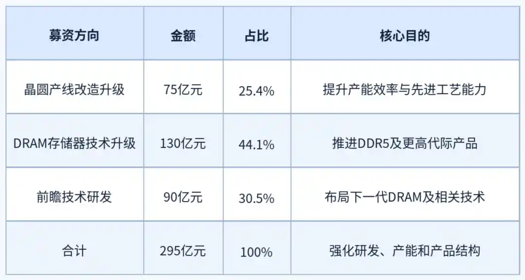 长鑫存储