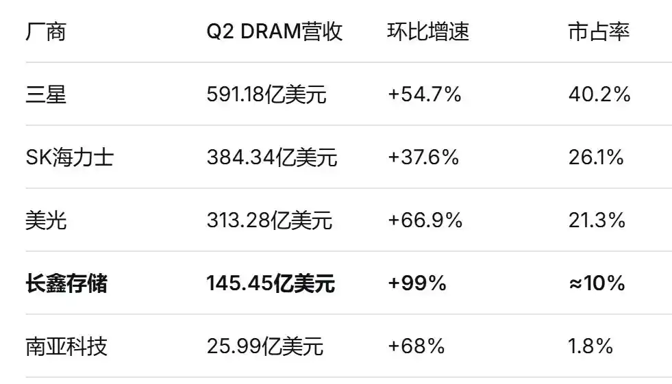 长鑫存储