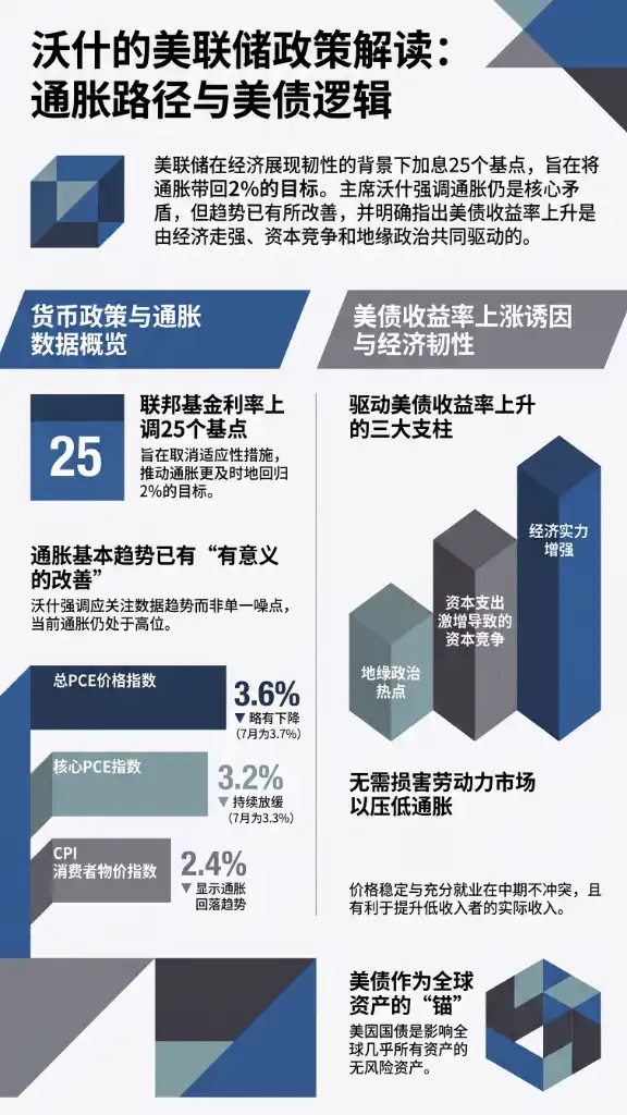 沃什：加息展现FOMC内部坚定一致，通胀太高太久，降通胀不会牺牲就业（附全文）