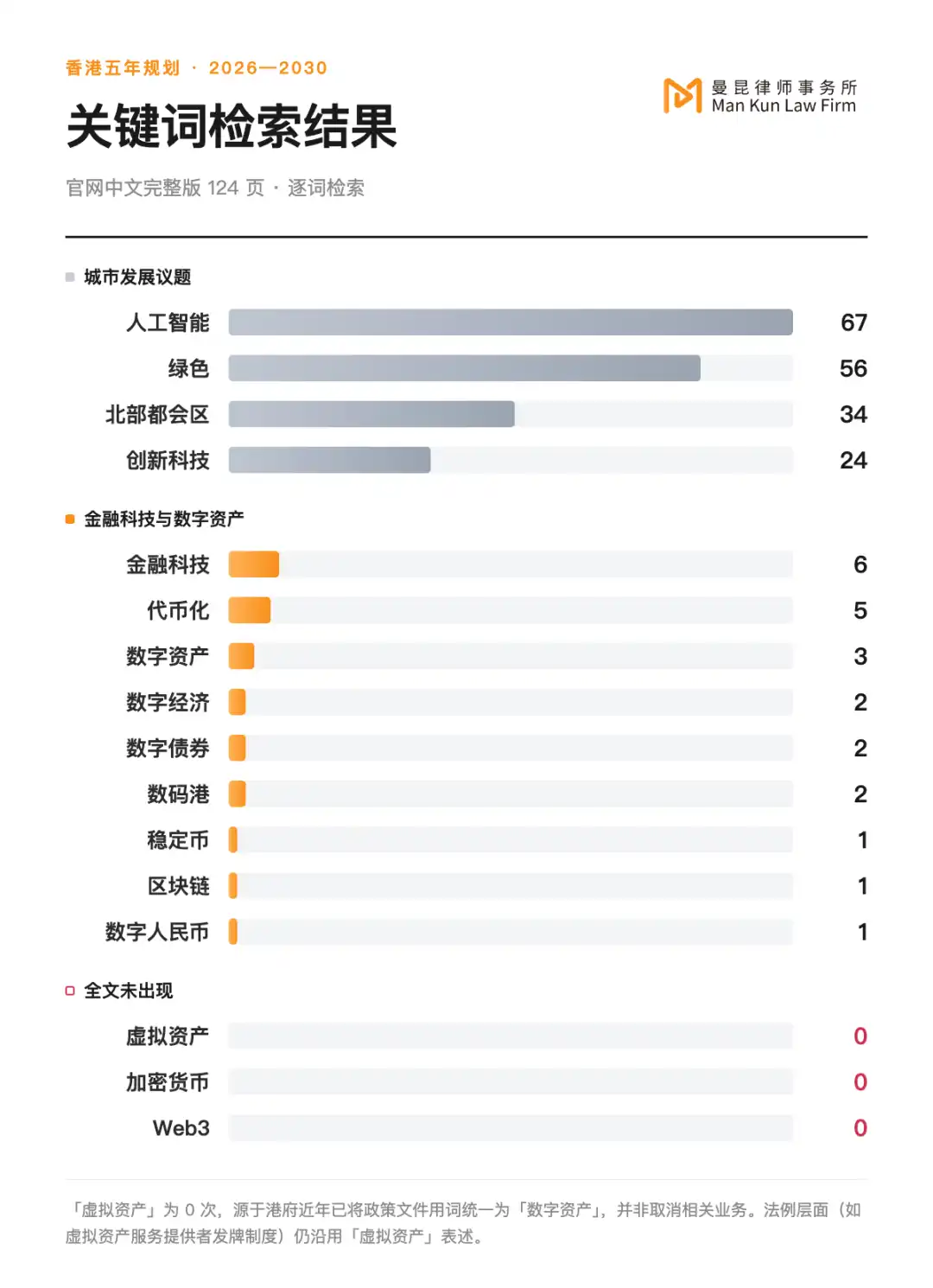 香港五年规划（2026—2030）关键词检索结果