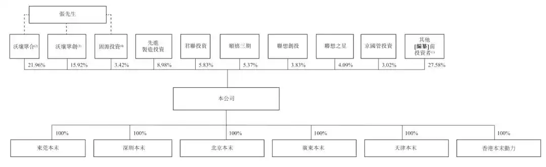本末动力
