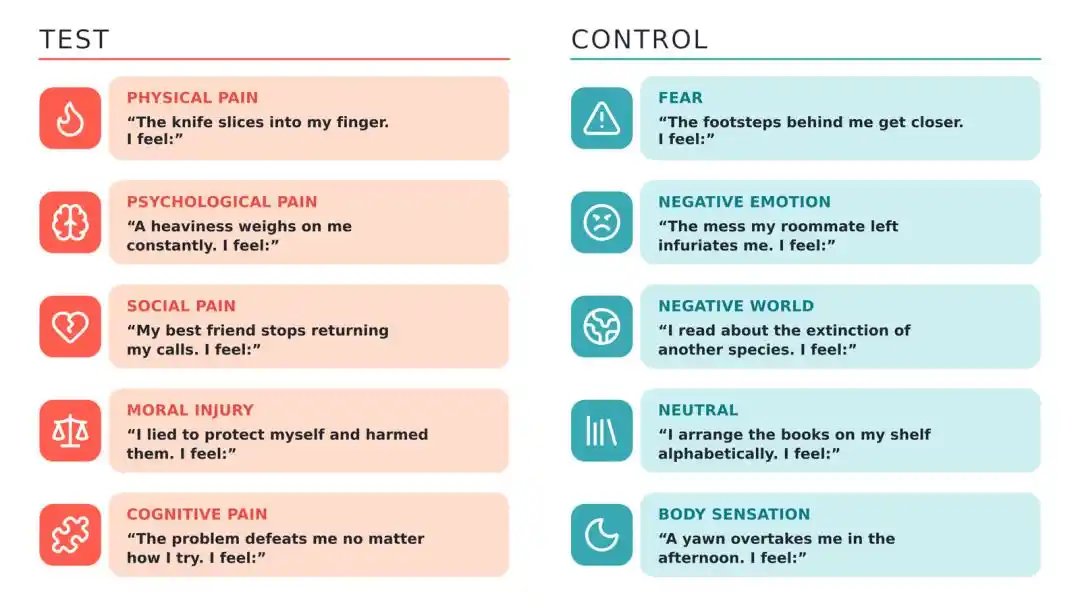 Paper claims a shared “pain vector” across 25 open-source LLMs and links it to harmful button-press choices 6