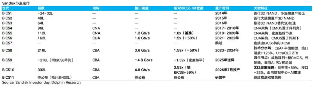 闪迪