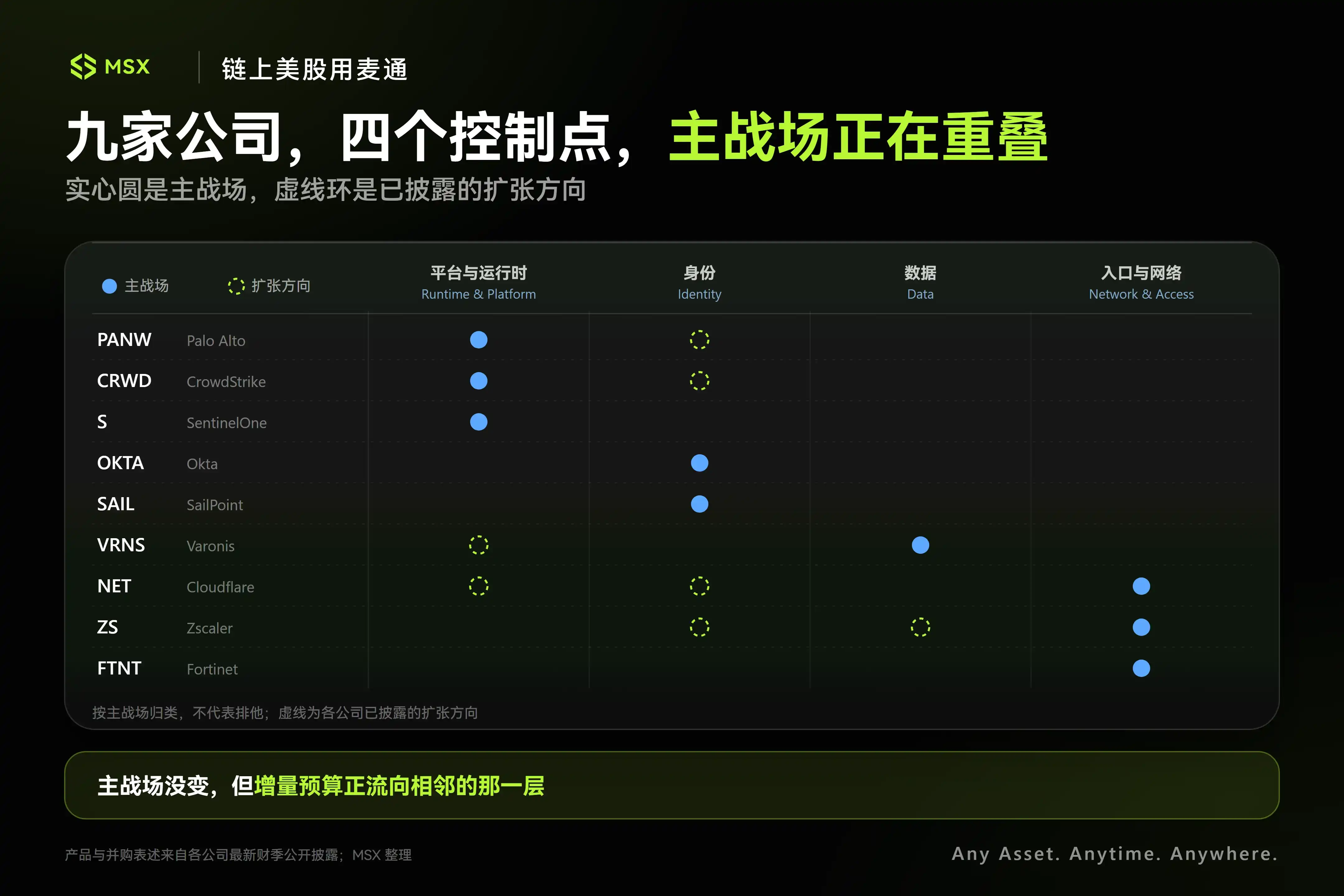 身份治理