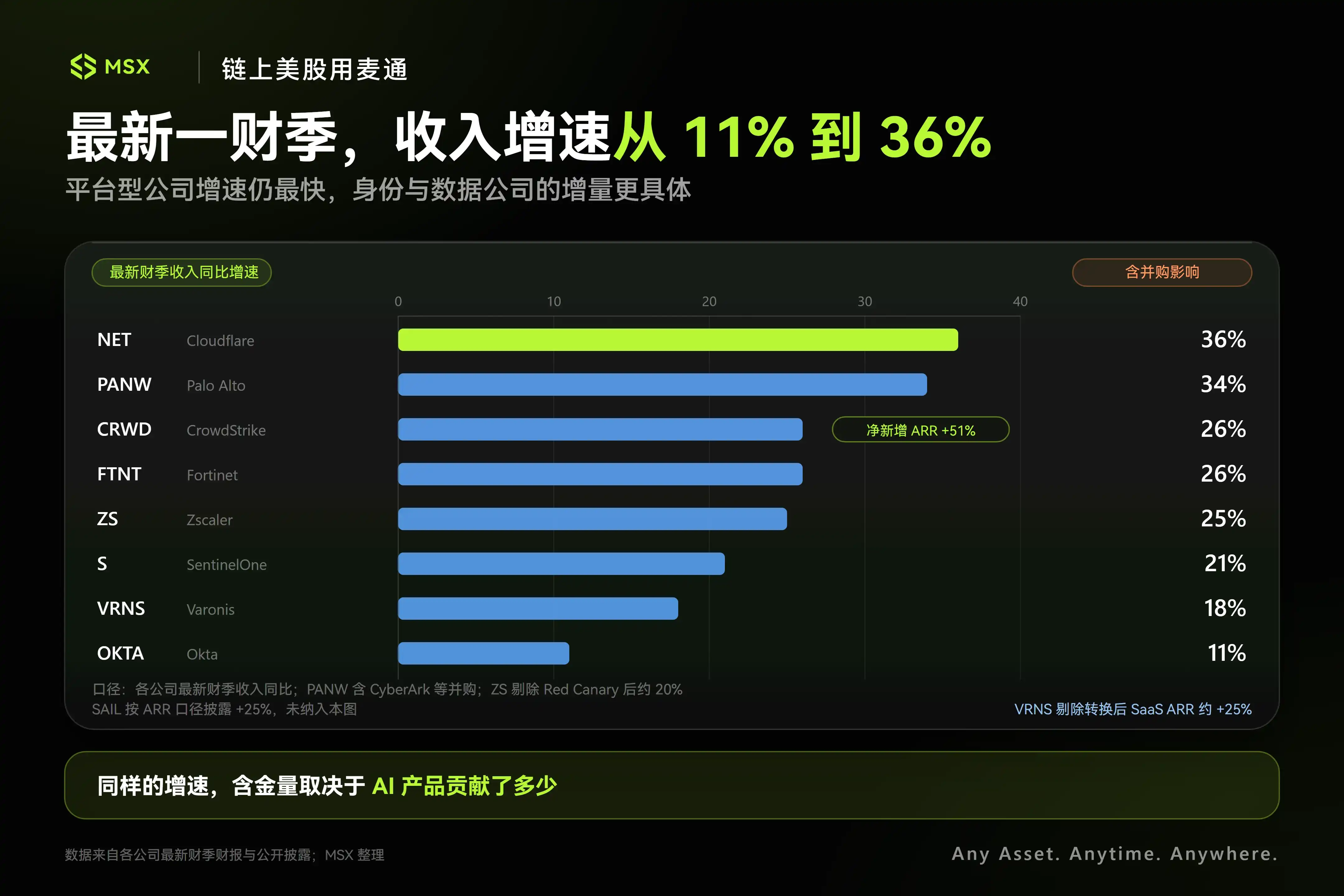 身份治理