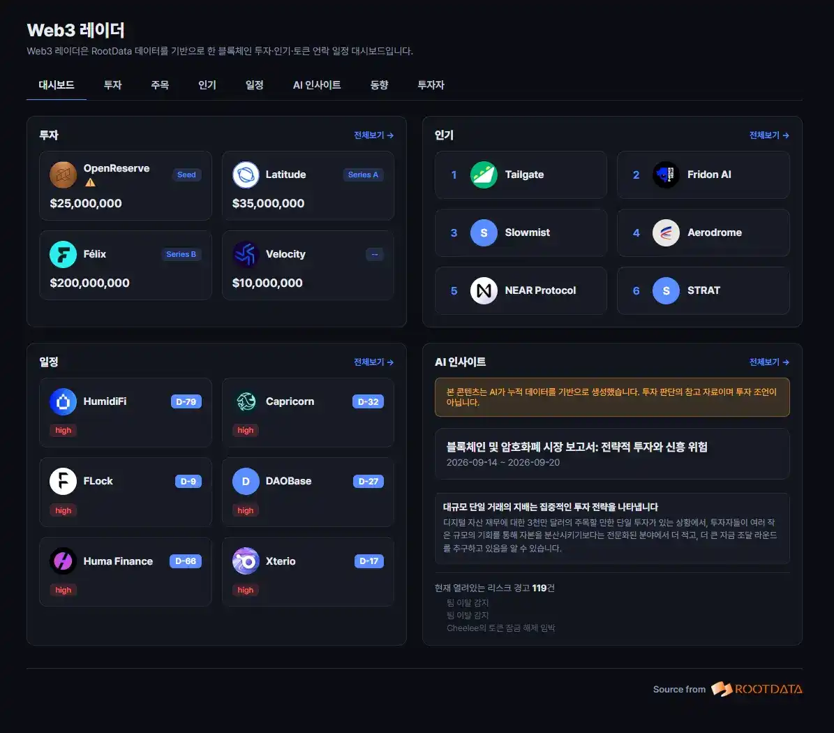 ▲넥스블록이 글로벌 Web3 데이터 플랫폼 루트데이터(RootData)의 API를 활용해 선보인 ‘Web3 레이더’ 화면. 투자 유치 현황, 인기 프로젝트, 토큰 언락 일정 등 주요 데이터를 제공한다.