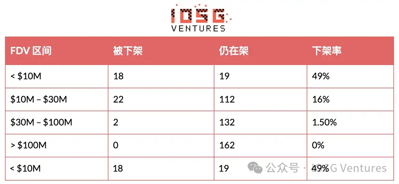币安的山寨币淘汰赛：294 次 Delist 背后的生存法则