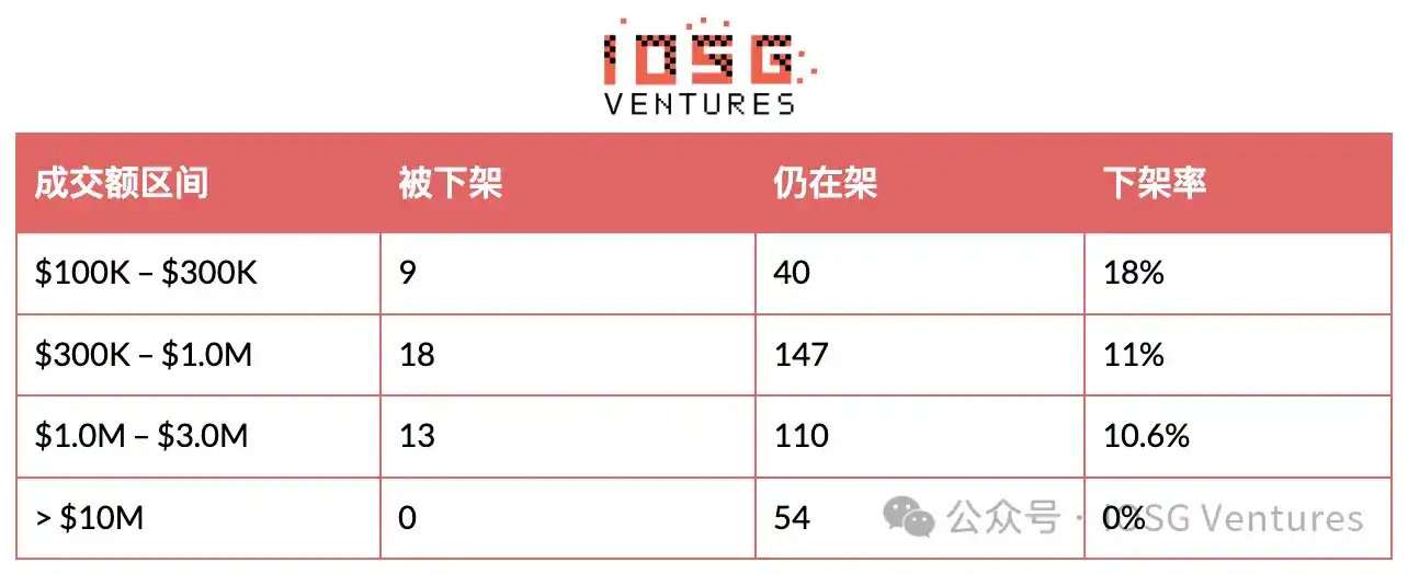 币安的山寨币淘汰赛：294 次 Delist 背后的生存法则