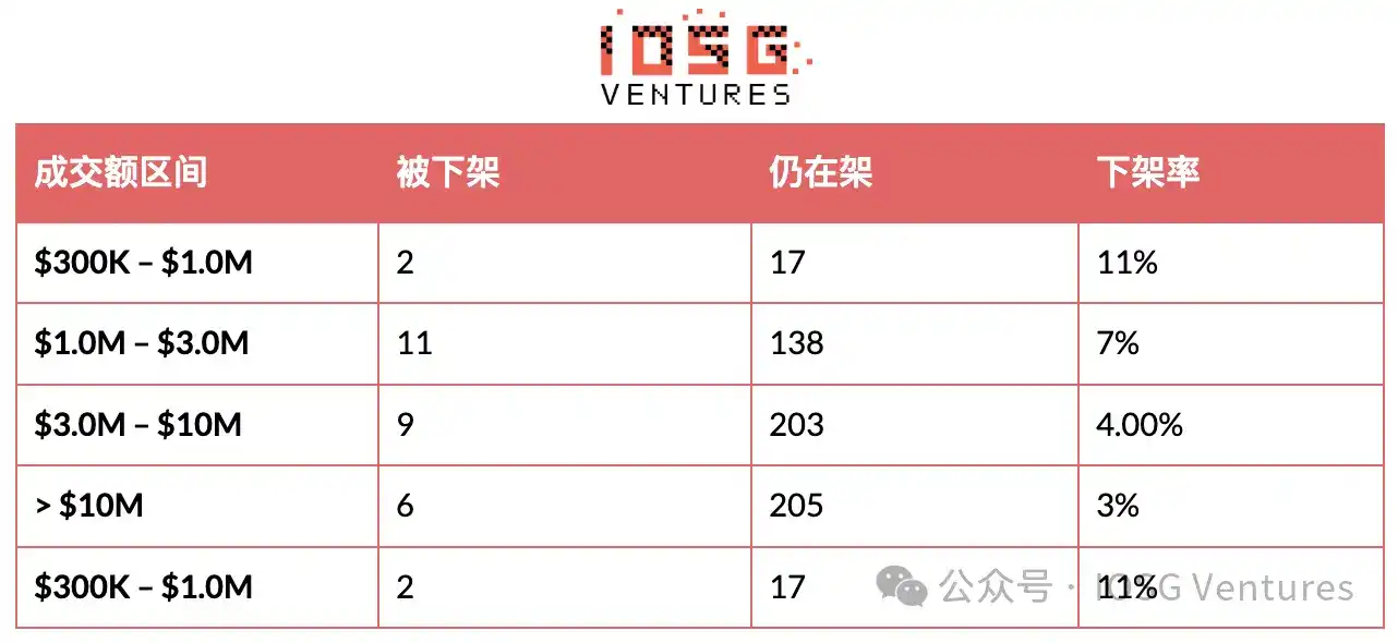 币安的山寨币淘汰赛：294 次 Delist 背后的生存法则