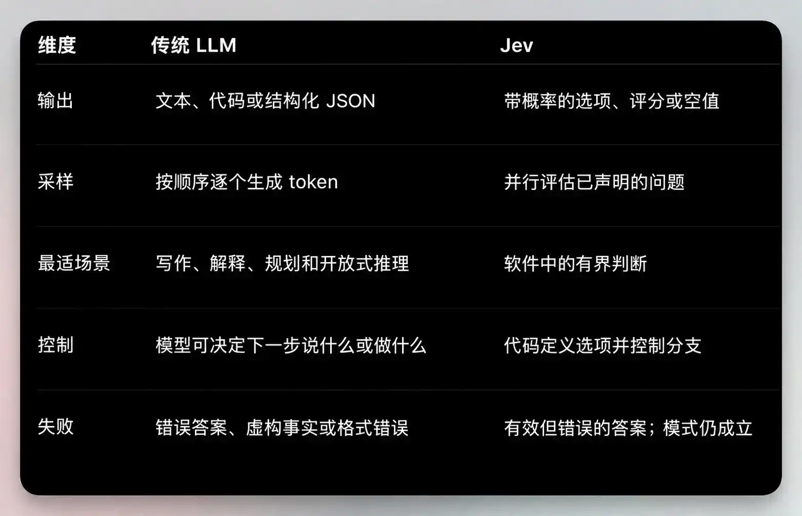 一个字都不会写的 Jev，凭什么成为 ChatGPT 之后最火的模型？