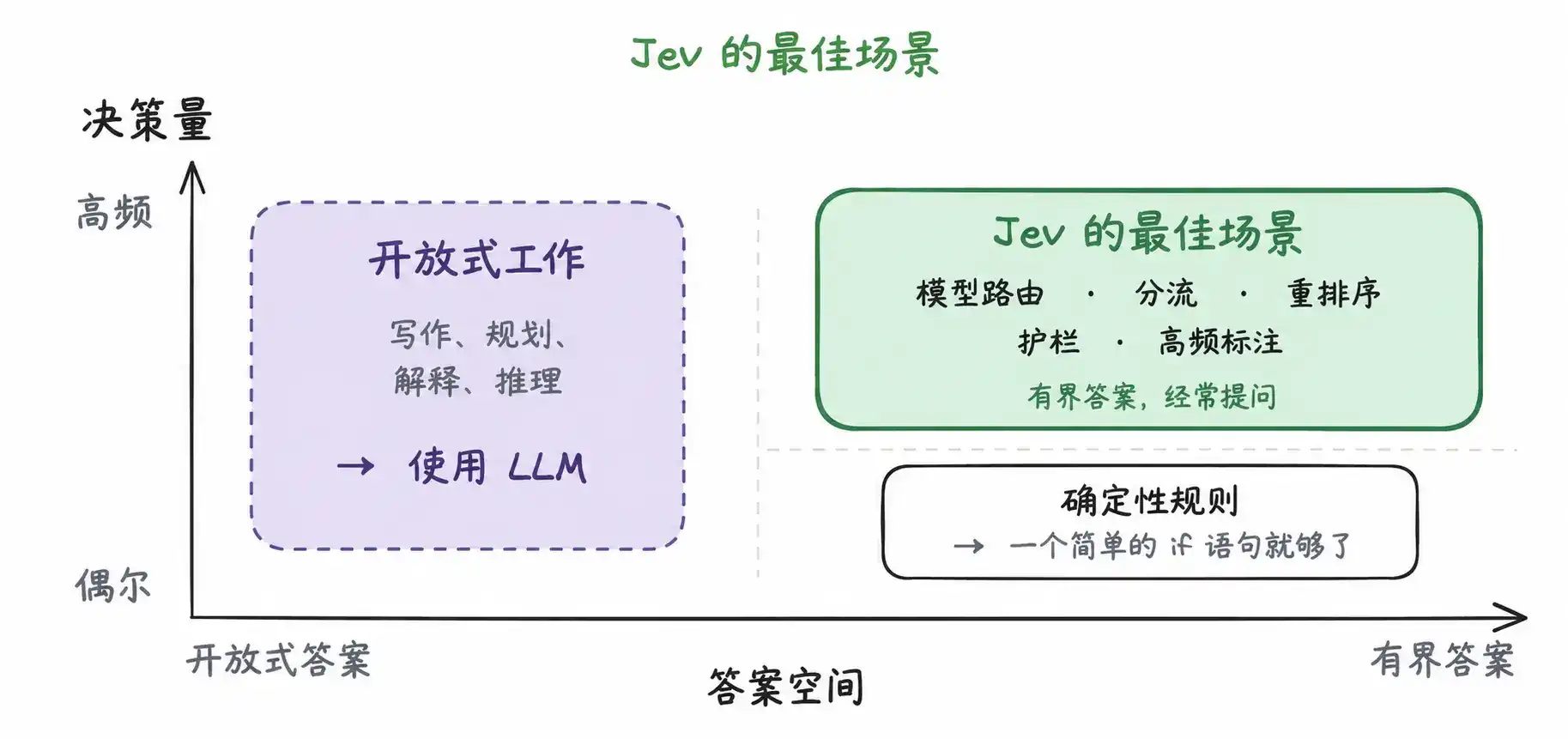 一个字都不会写的 Jev，凭什么成为 ChatGPT 之后最火的模型？