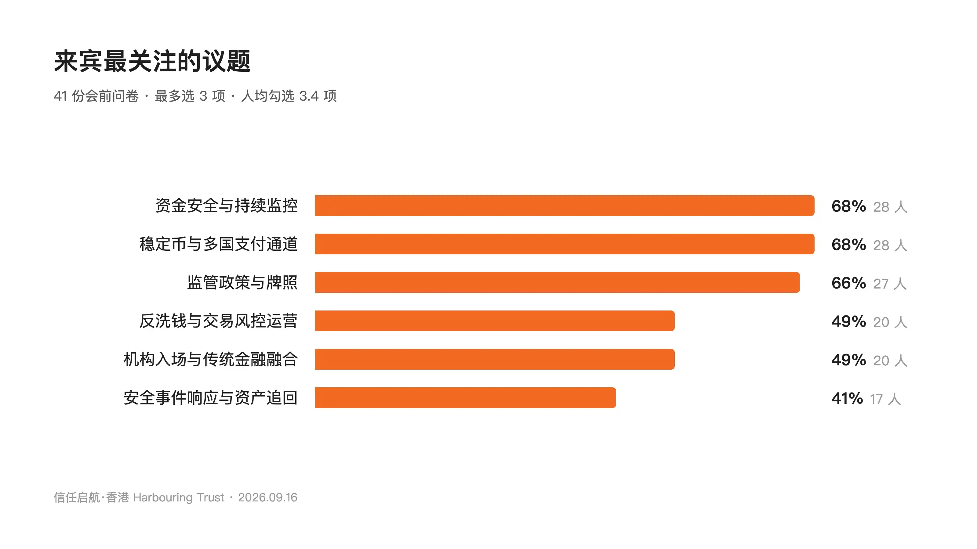 来宾最关注的议题（41 份会前问卷）