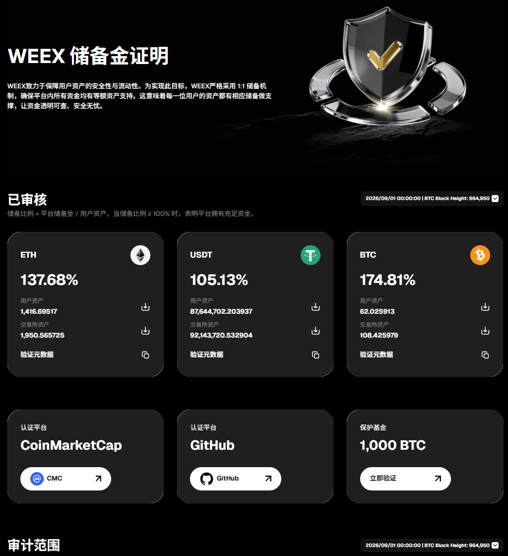 WEEX、储备金证明、保护基金