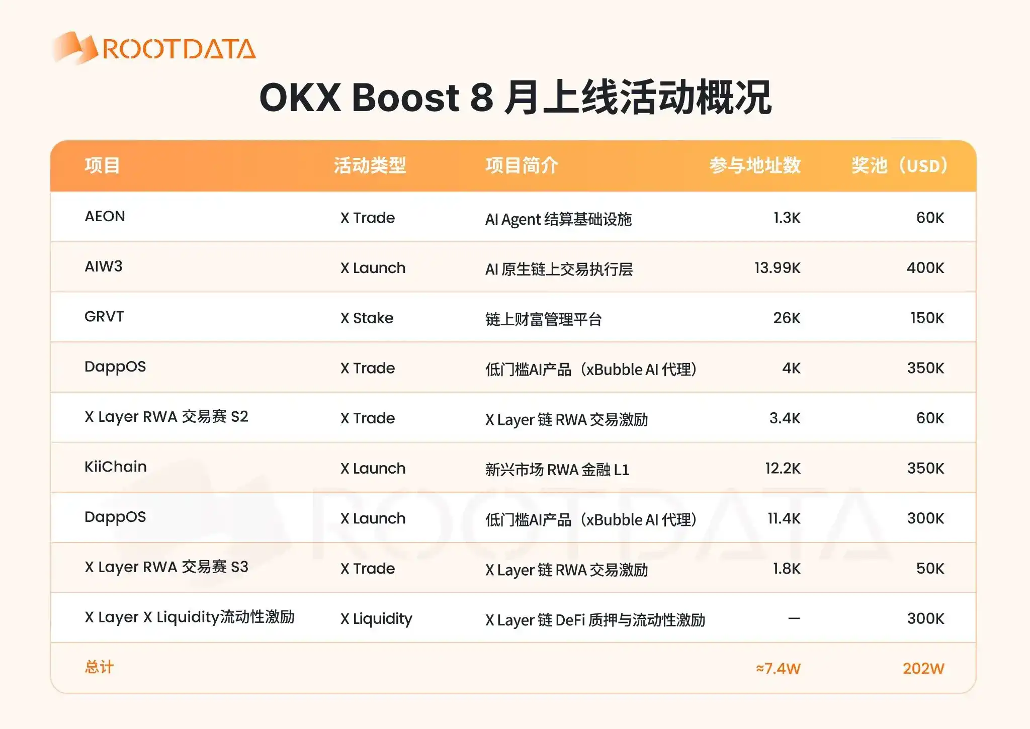 OKX Boost 8 月观察：发放超 200 万美元激励，X Layer RWA 日活突破新高，新玩法 X Liquidity上线