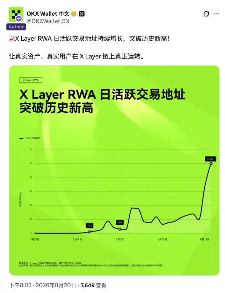 OKX Boost 8 月观察：发放超 200 万美元激励，X Layer RWA 日活突破新高，新玩法 X Liquidity上线