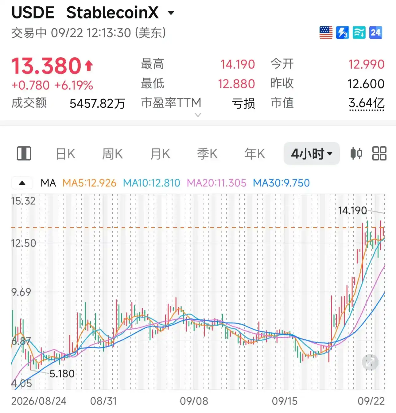 再脱锚之后，USDe 这轮回血能走多远？