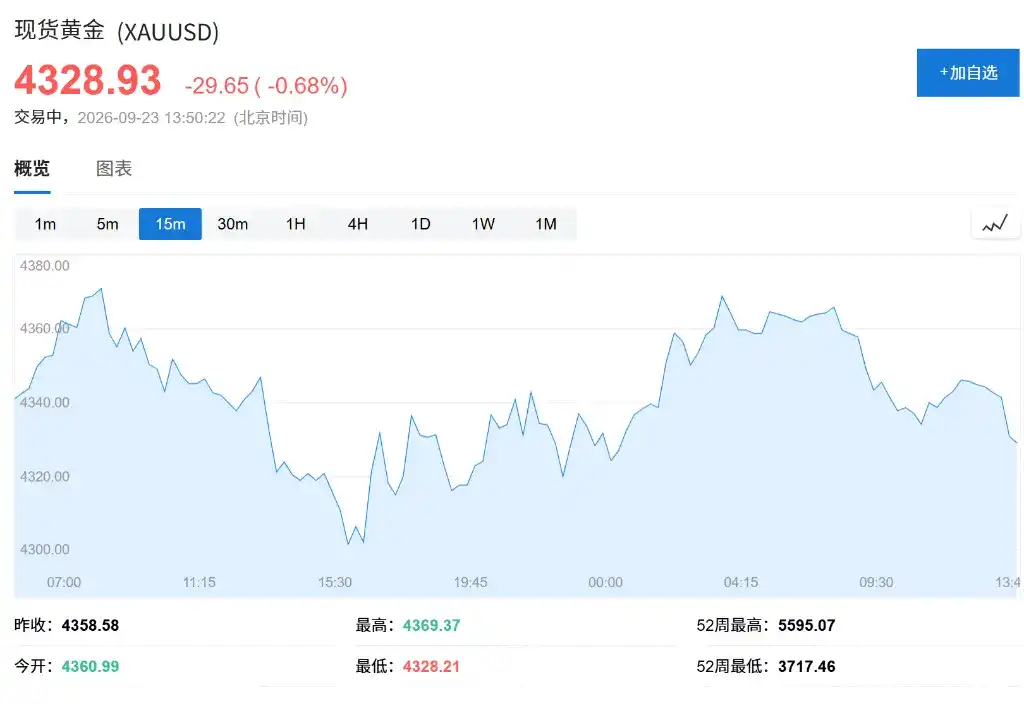 市场陷入观望，美股三大股指集体低开、纳指跌 0.13%，油价日内反弹 1%，现货黄金跌破 4300，美元走强