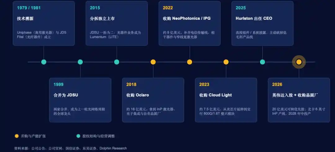 光模块
