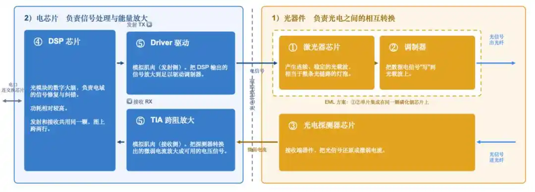 光模块