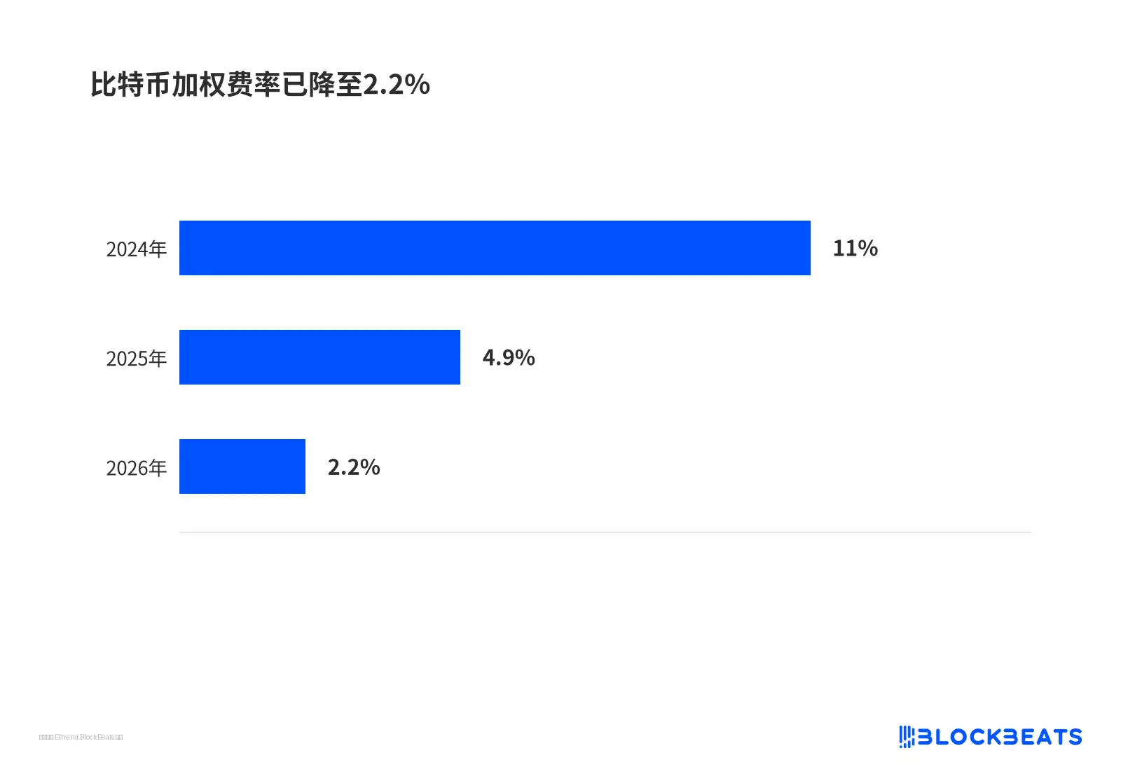 比特币加权费率已降至2.2%