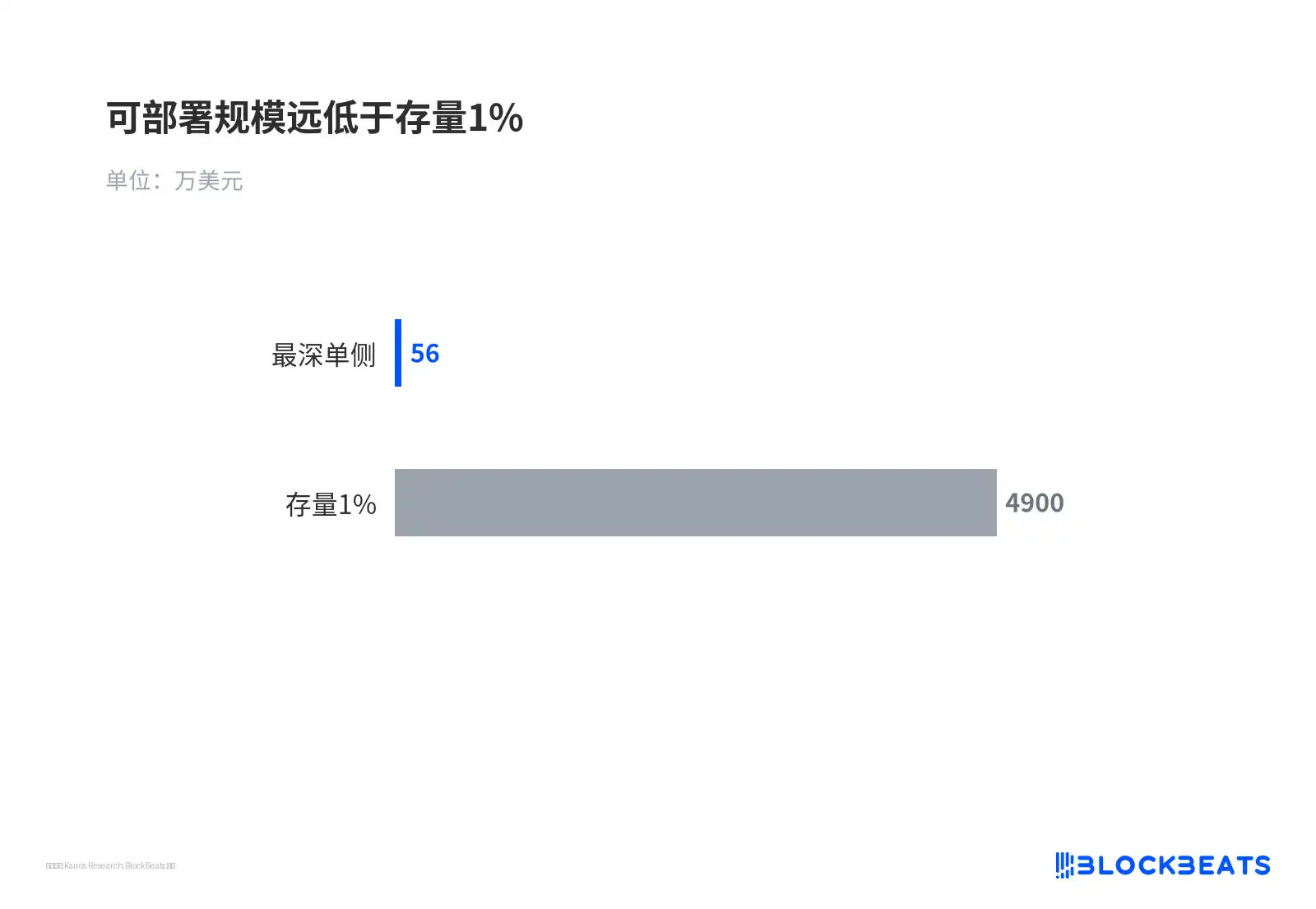 可部署规模远低于存量1%