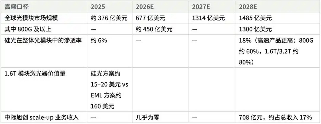 光模块