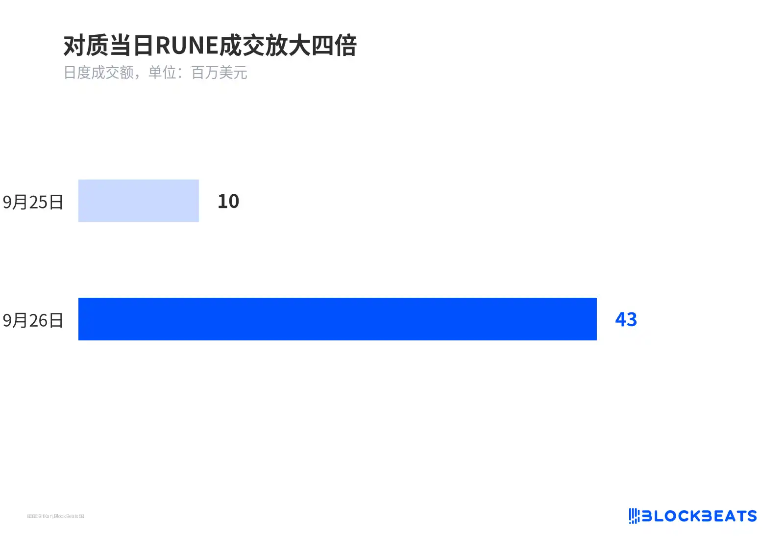 对质当日 RUNE 成交放大四倍