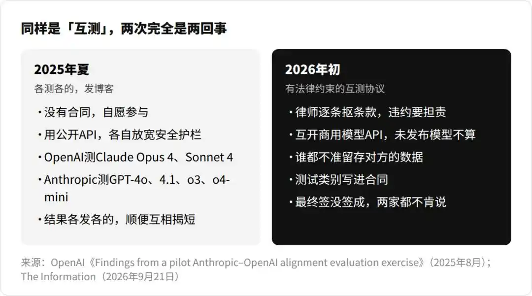 OpenAI and Anthropic Nearly Reached a Deal to Stress-Test Each Other’s Models 3