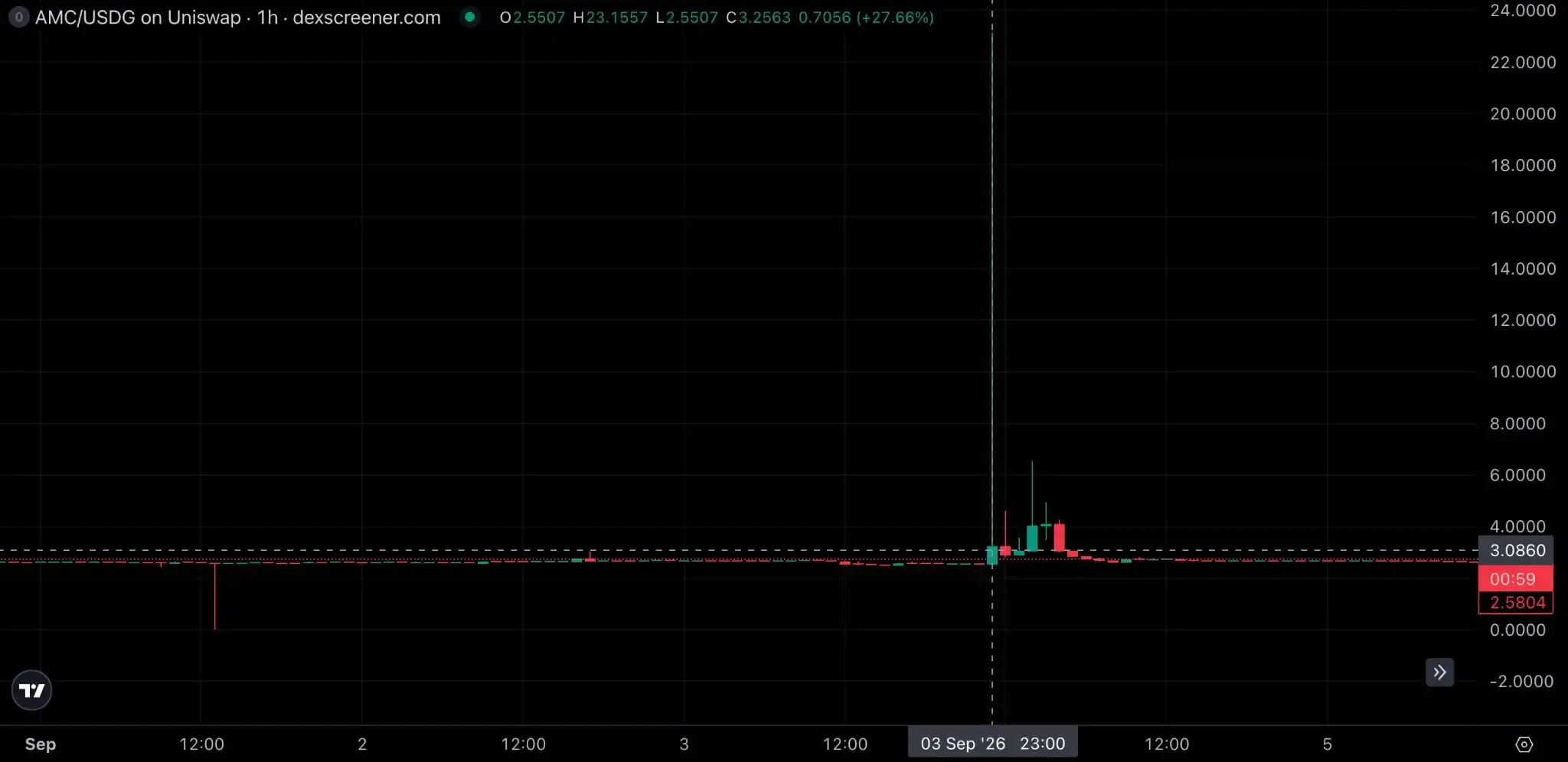 Robinhood’s AMC token spike points to a bigger gap: issuance is not the same as having a real market 3
